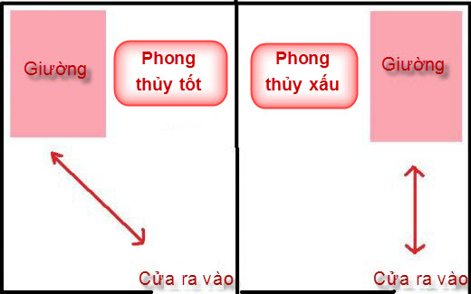 Kê giường ngủ theo phong thủy